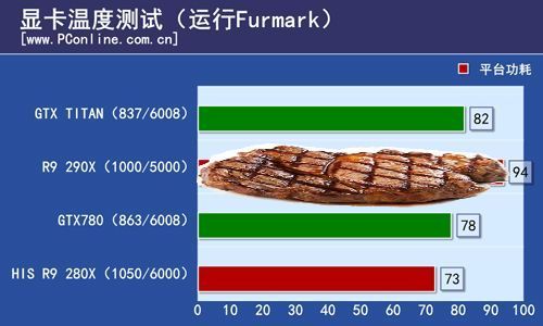 Radeon-R9-290X-Furmark-Temperature_zps4a85dfde.jpg