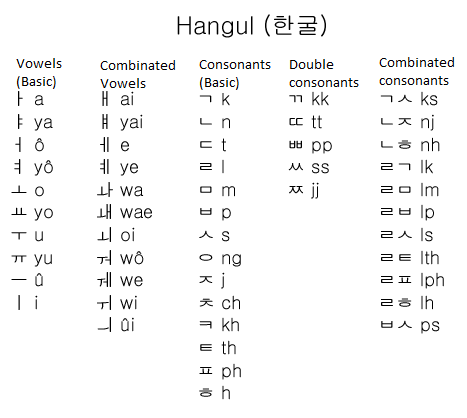 Introduction - Korean Alphabet: Hangul (한글) - korean ...