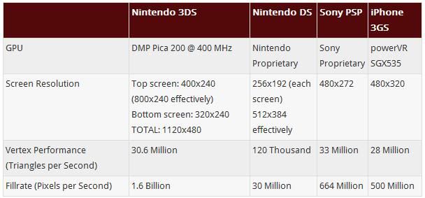 3DS GPU Specs Comparison