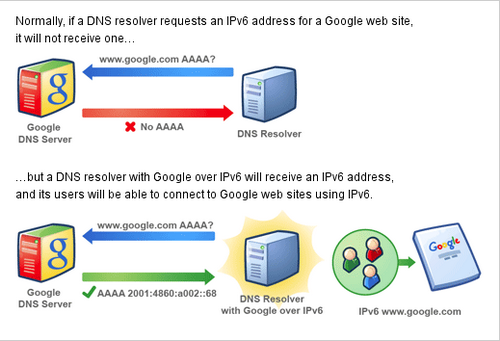 Google Dns Public,Google Dns Public